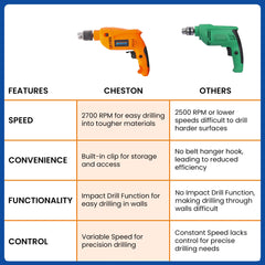 CHESTON Drill Kit (550W) | 13mm Drill Machine For Home Use |Tool Kit For Home Use | Drill Kit With Variable Speed Set Of - 36 Drill Bits, Hammer, Electric Pen, Measuring Tape, Box Cutter