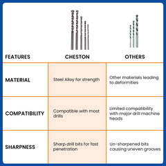 CHESTON Drill Bits Set 13 Piece| 1.5-6.5mm | Drill Bit Set For Drill Machine For Home Use |Carbide Speed Tips |Drill Bits Suitable For Stainless Steel, Aluminum | Concrete Drill Bit