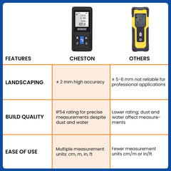 Cheston Laser Distance Measurer 0.05-50m Range, ±2mm Accuracy, Multiple Measurement Units(M, In, Ft, Ft/In) 0.25s IP54 Protection | Digital Measuring Tape| Laser Measuring Tape | Laser Distance Meter