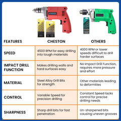 CHESTON Drill Machine For Home Use With Set Of 13+5 Drill Bits | 4500 RPM Speed | Tool Kit With 1.5mm-10mm Drill Bits | Bits For Drill Machines | Tool Kit For Home Use Multipurpose | Drilling Machine