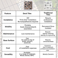 Cheston Tiles for Floor with Interlocking I Pebble Floor Tiles I Weather & Water Resistant I Quick Flooring Solution for Indoor/Outdoor I 12" X 12" Deck Tiles (Set of 6, Multi-colour Stones)