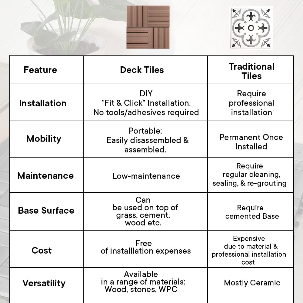 Cheston Interlocking Tiles for Floor I Wood Plastic Composite Tiles for Indoor/Outdoor I Weather & Water Resistant I Quick Flooring Solution I 12" X 12" Deck Tiles (Set of 16, Brown)